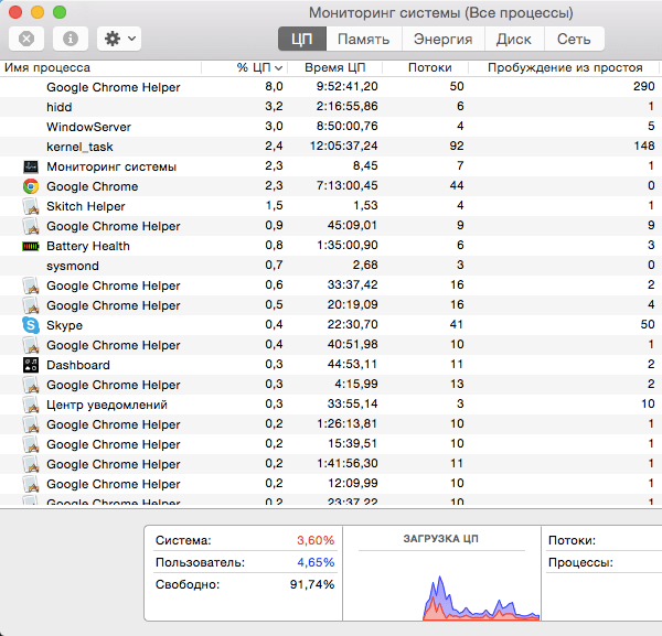 Мониторинг системы Mac OS аналог диспетчера задач