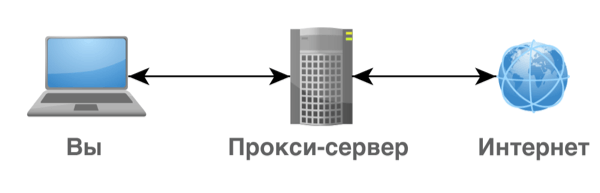 Как работает прокси сервер пример