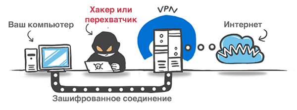 Как работает VPN пример