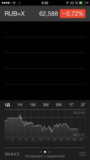 Отображение курса рубля в Акциях на iPhone