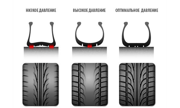 Низкое, высокое и нормальное давление в шинах автомобиля