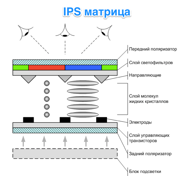 Устройство IPS матрицы монитора