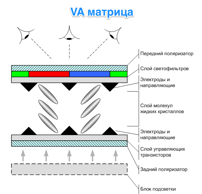 Устройство *VA матрицы монитора