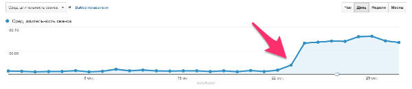 График увеличения средней длительность сеанса на сайте