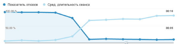 Снижение отказов и увеличение длительности сеанса в Google Analytics