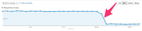 График уменьшения показателя отказов в Google Analytics Universal